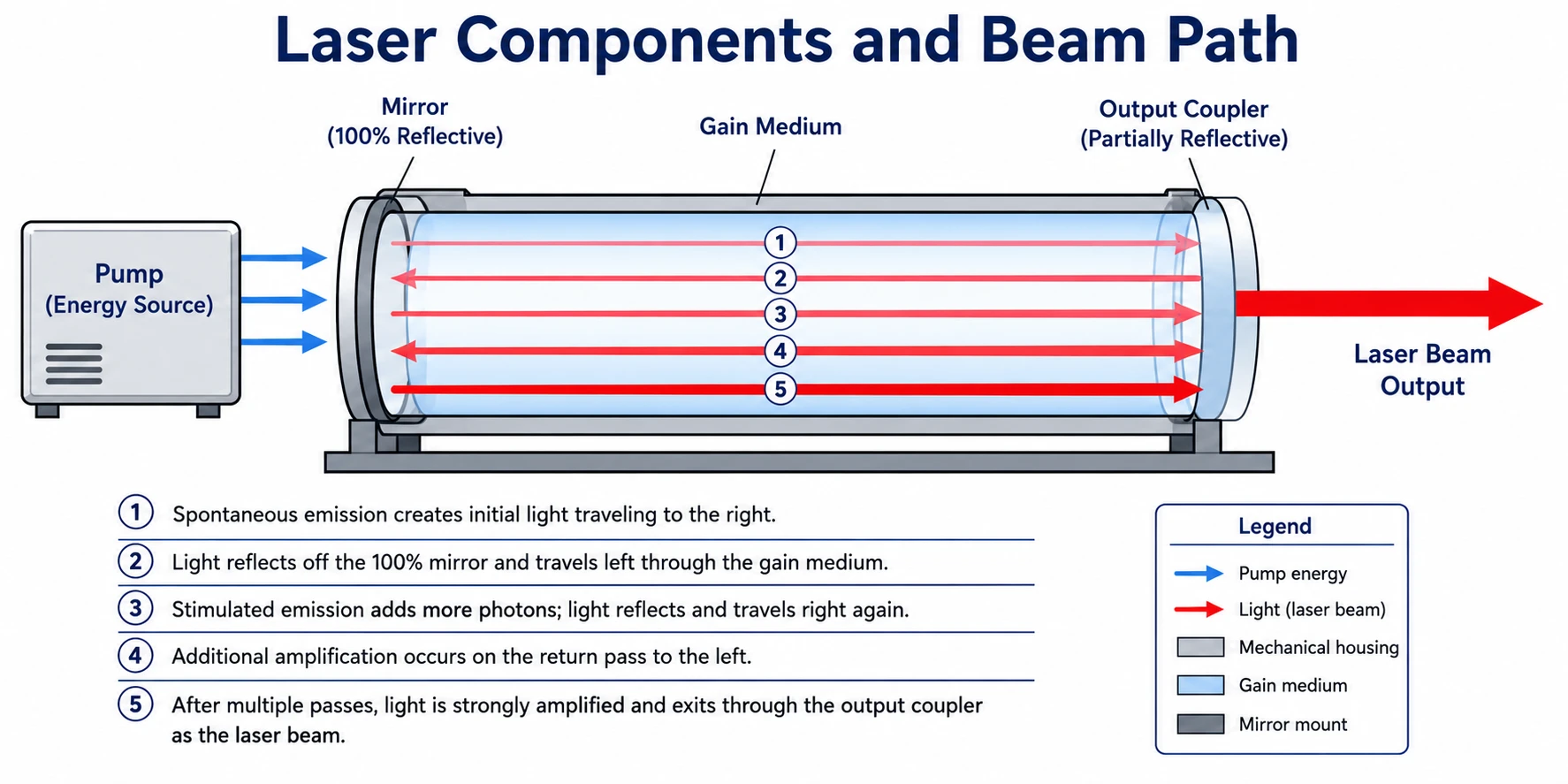 Technical diagram of laser components - pump, gain medium, mirrors, and output coupler - showing the beam path inside the optical cavity